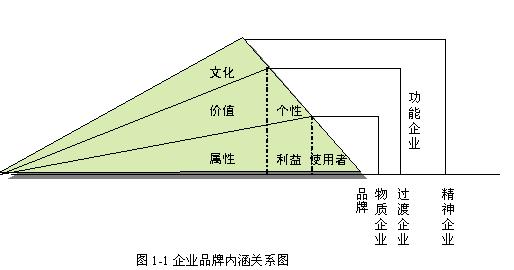 企业品牌的内涵要素